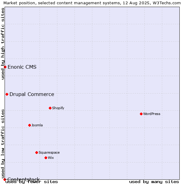 Market position of Drupal Commerce vs. Enonic CMS vs. Contentstack