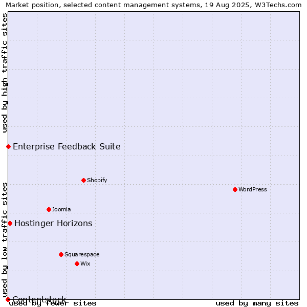Market position of Hostinger Horizons vs. Enterprise Feedback Suite vs. Contentstack