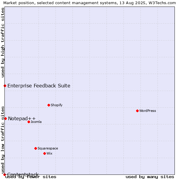 Market position of Notepad++ vs. Enterprise Feedback Suite vs. Contentstack