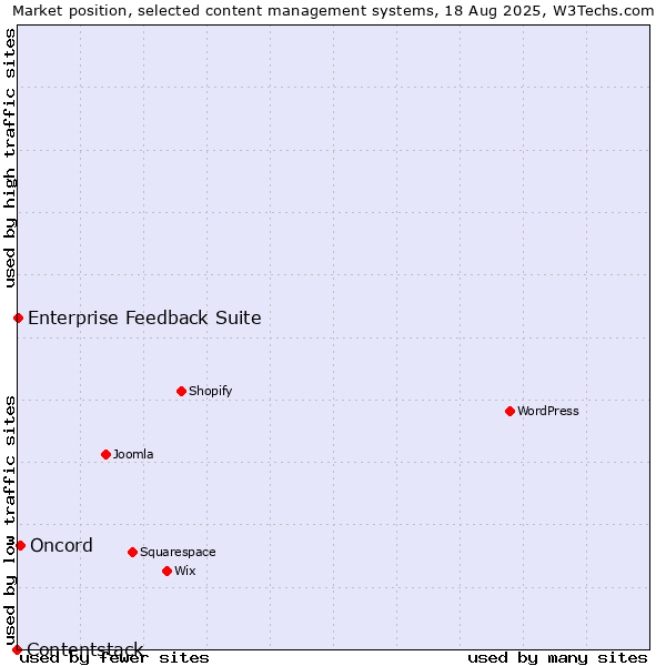 Market position of Oncord vs. Enterprise Feedback Suite vs. Contentstack