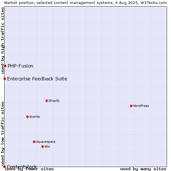 Market position of PHP-Fusion vs. Enterprise Feedback Suite vs. Contentstack