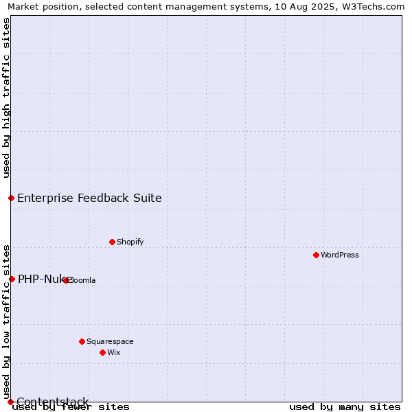 Market position of PHP-Nuke vs. Enterprise Feedback Suite vs. Contentstack