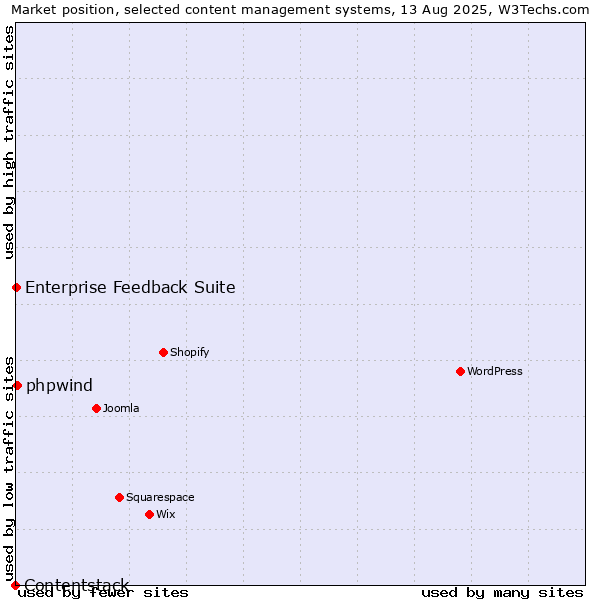 Market position of phpwind vs. Enterprise Feedback Suite vs. Contentstack