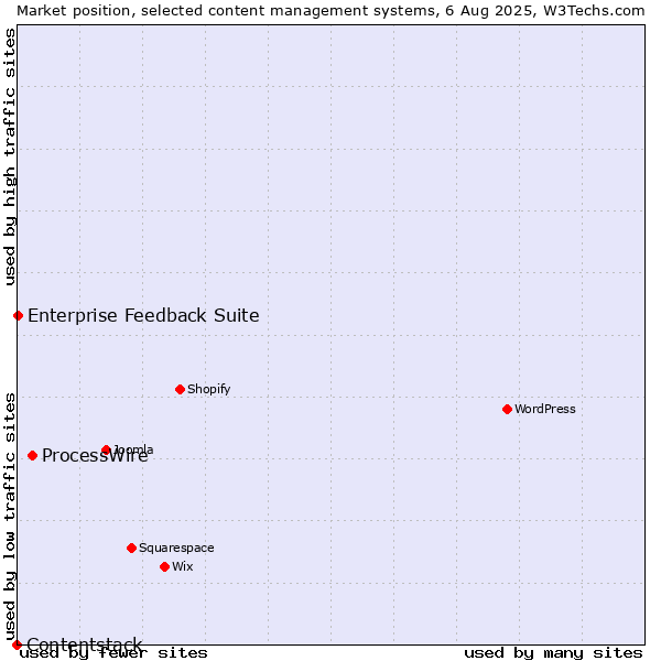 Market position of ProcessWire vs. Enterprise Feedback Suite vs. Contentstack