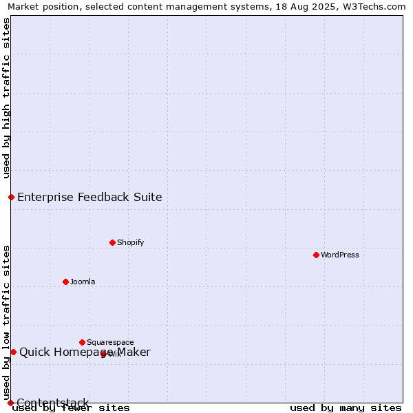 Market position of Quick Homepage Maker vs. Enterprise Feedback Suite vs. Contentstack