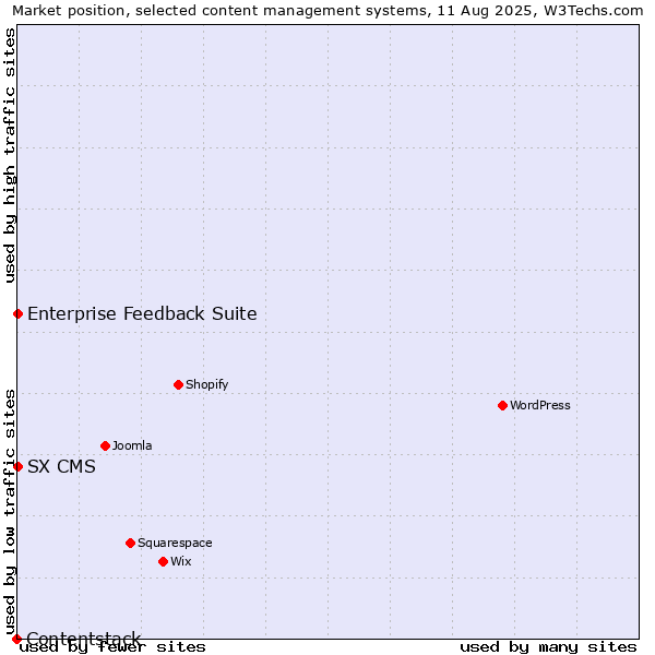 Market position of Enterprise Feedback Suite vs. SX CMS vs. Contentstack