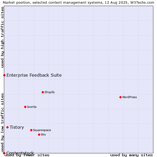 Market position of Tistory vs. Enterprise Feedback Suite vs. Contentstack