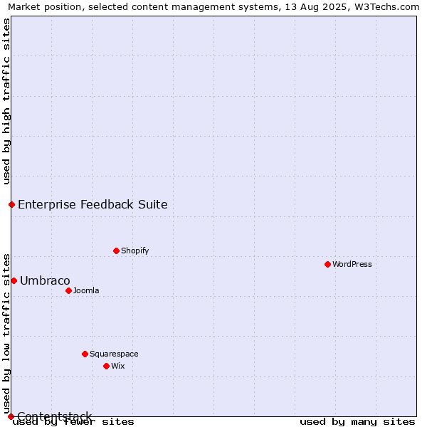 Market position of Umbraco vs. Enterprise Feedback Suite vs. Contentstack