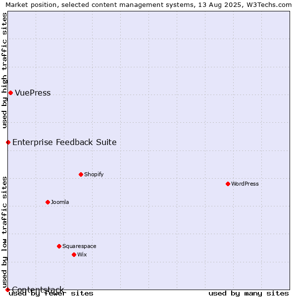 Market position of VuePress vs. Enterprise Feedback Suite vs. Contentstack