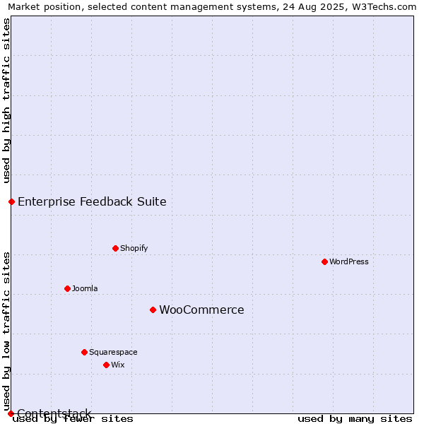 Market position of WooCommerce vs. Enterprise Feedback Suite vs. Contentstack