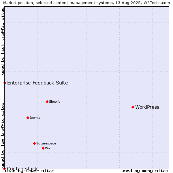 Market position of WordPress vs. Enterprise Feedback Suite vs. Contentstack