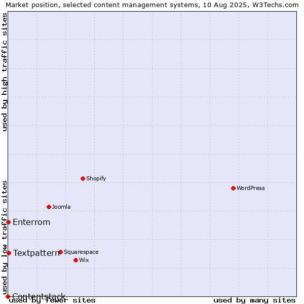 Market position of Textpattern vs. Enterrom vs. Contentstack
