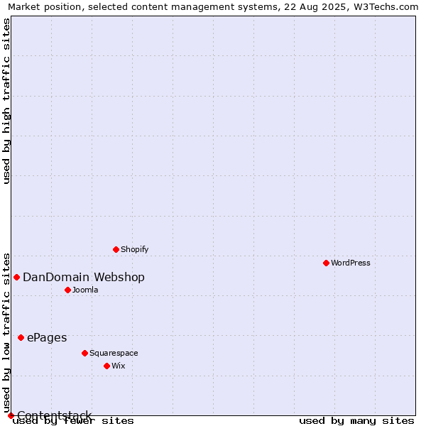 Market position of ePages vs. DanDomain Webshop vs. Contentstack