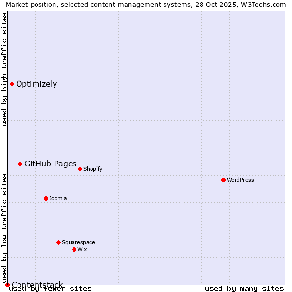 Market position of GitHub Pages vs. Optimizely vs. Contentstack
