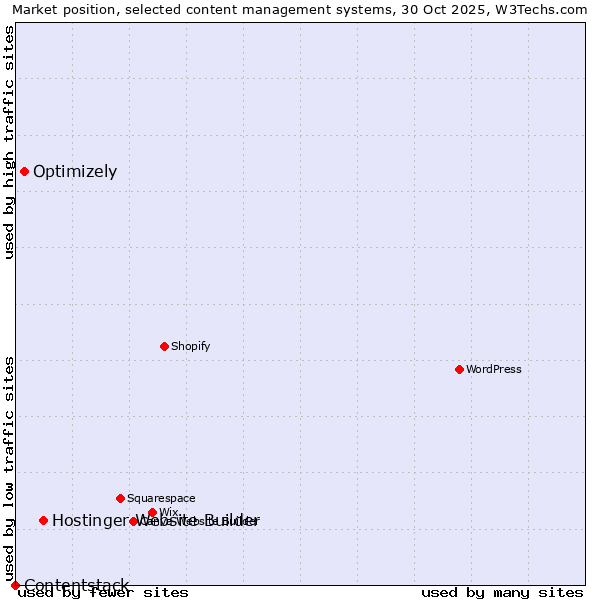 Market position of Hostinger Website Builder vs. Optimizely vs. Contentstack