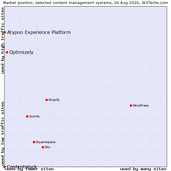 Market position of Optimizely vs. Atypon Experience Platform vs. Contentstack