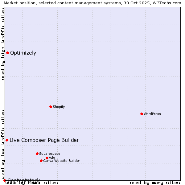 Market position of Optimizely vs. Live Composer Page Builder vs. Contentstack