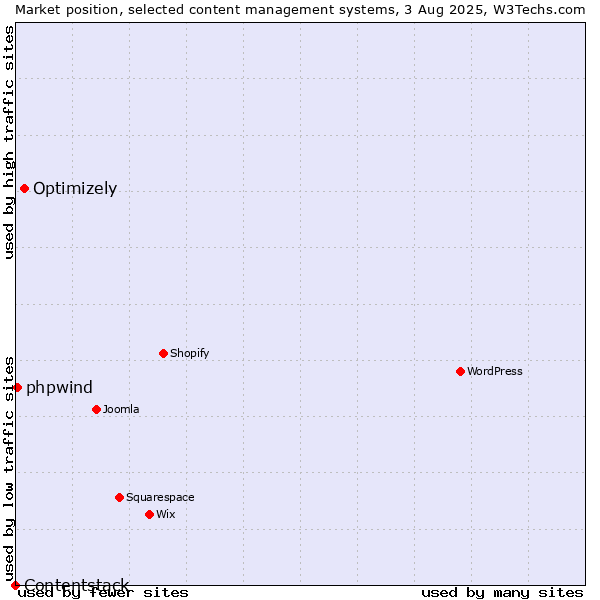 Market position of Optimizely vs. phpwind vs. Contentstack