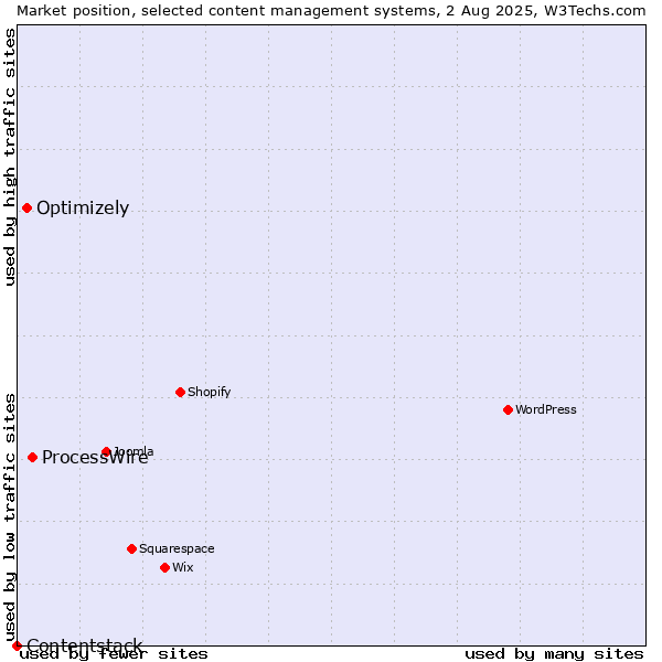 Market position of ProcessWire vs. Optimizely vs. Contentstack