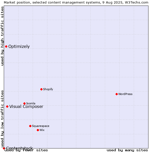 Market position of Visual Composer vs. Optimizely vs. Contentstack