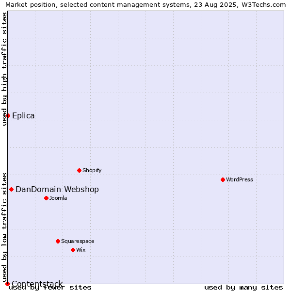 Market position of DanDomain Webshop vs. Eplica vs. Contentstack