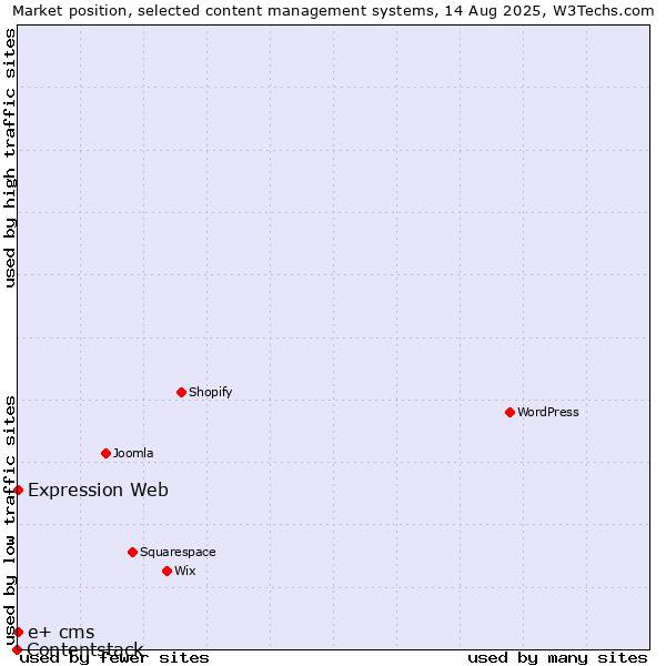 Market position of Expression Web vs. e+ cms vs. Contentstack