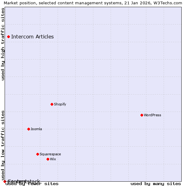Market position of Intercom Articles vs. e+ cms vs. Contentstack