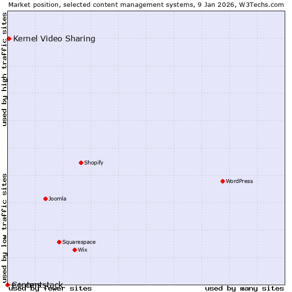 Market position of Kernel Video Sharing vs. e+ cms vs. Contentstack