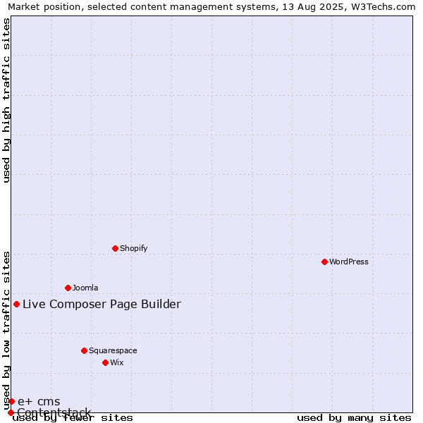 Market position of Live Composer Page Builder vs. e+ cms vs. Contentstack