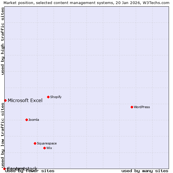 Market position of Microsoft Excel vs. e+ cms vs. Contentstack