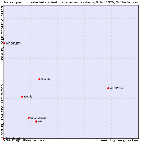 Market position of Phorum vs. e+ cms vs. Contentstack