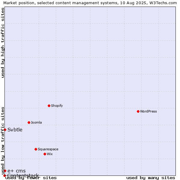 Market position of Svbtle vs. e+ cms vs. Contentstack