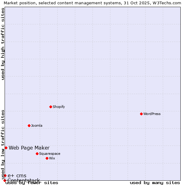 Market position of Web Page Maker vs. e+ cms vs. Contentstack