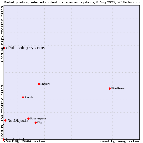 Market position of NetObjects vs. ePublishing systems vs. Contentstack