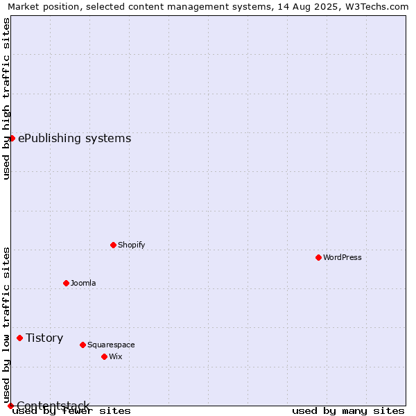 Market position of Tistory vs. ePublishing systems vs. Contentstack