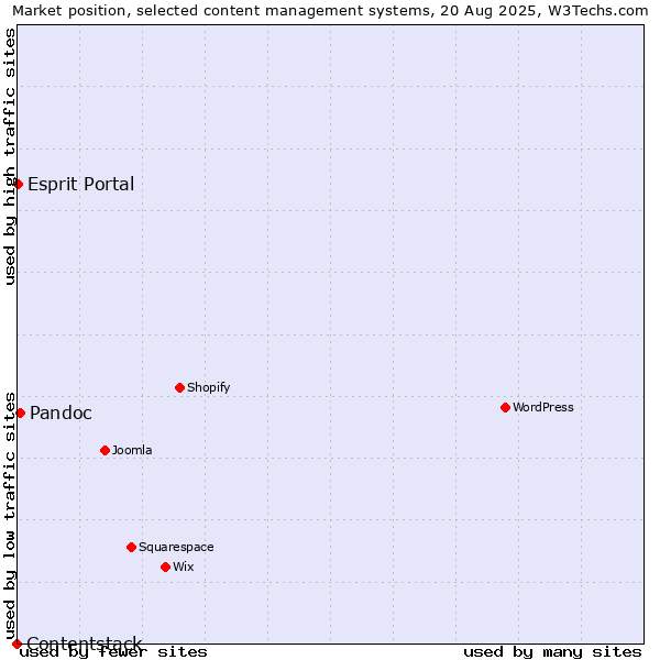 Market position of Pandoc vs. Esprit Portal vs. Contentstack