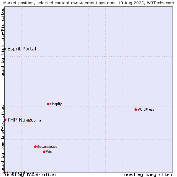 Market position of PHP-Nuke vs. Esprit Portal vs. Contentstack