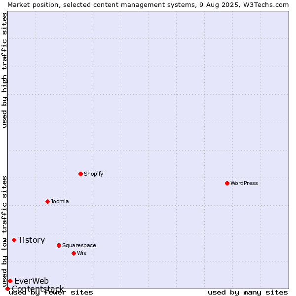 Market position of Tistory vs. EverWeb vs. Contentstack