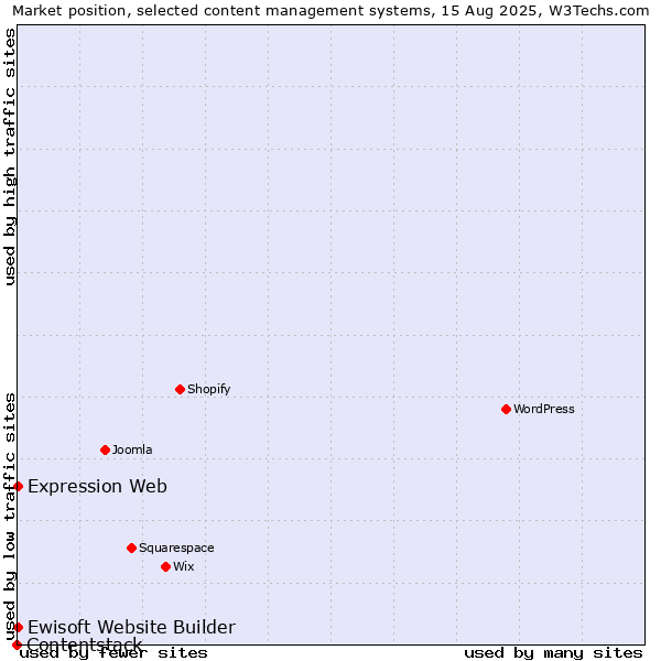 Market position of Expression Web vs. Ewisoft Website Builder vs. Contentstack