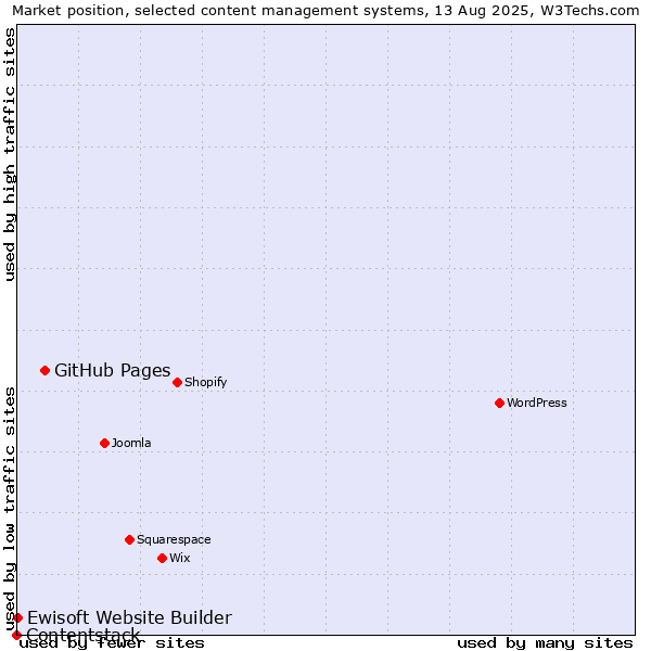 Market position of GitHub Pages vs. Ewisoft Website Builder vs. Contentstack