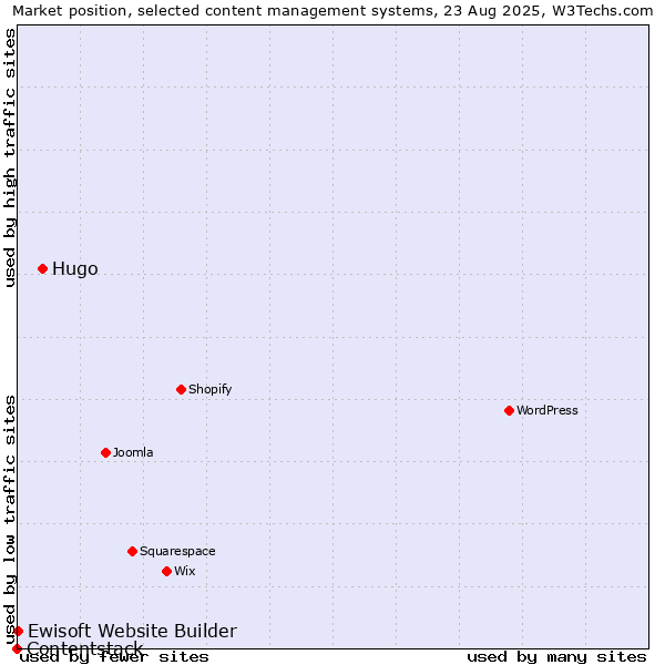 Market position of Hugo vs. Ewisoft Website Builder vs. Contentstack