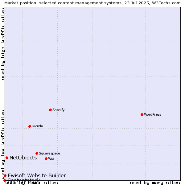 Market position of NetObjects vs. Ewisoft Website Builder vs. Contentstack