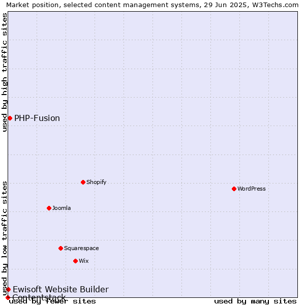 Market position of PHP-Fusion vs. Ewisoft Website Builder vs. Contentstack