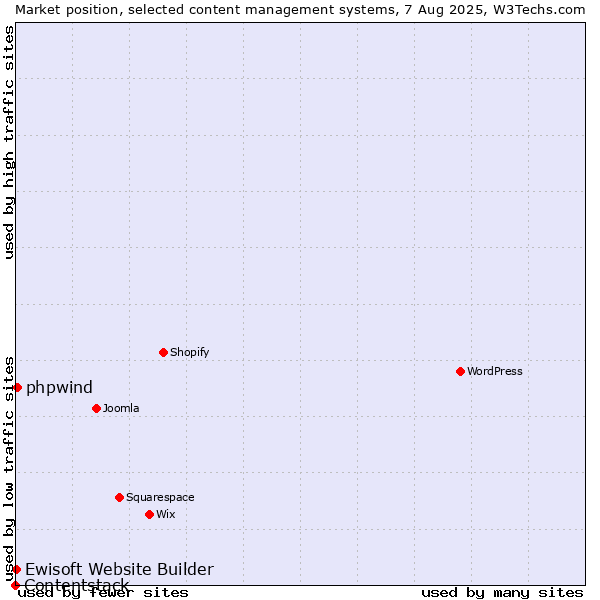 Market position of phpwind vs. Ewisoft Website Builder vs. Contentstack