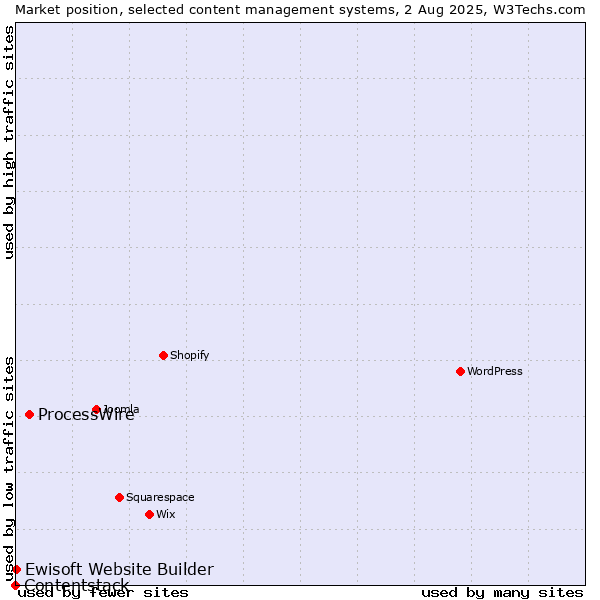 Market position of ProcessWire vs. Ewisoft Website Builder vs. Contentstack