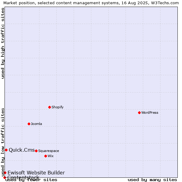 Market position of Quick.Cms vs. Ewisoft Website Builder vs. Contentstack