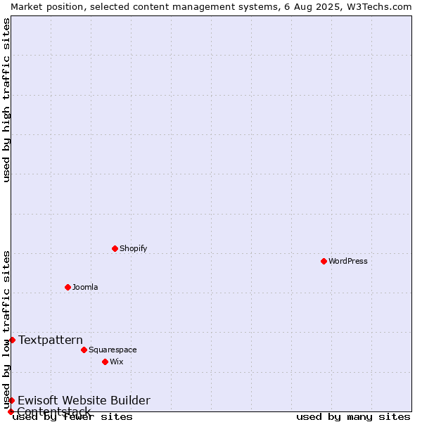 Market position of Textpattern vs. Ewisoft Website Builder vs. Contentstack