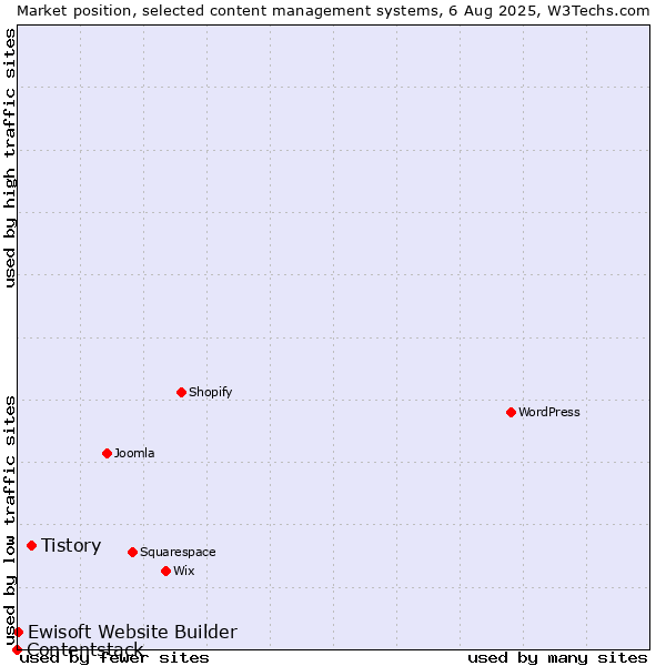 Market position of Tistory vs. Ewisoft Website Builder vs. Contentstack