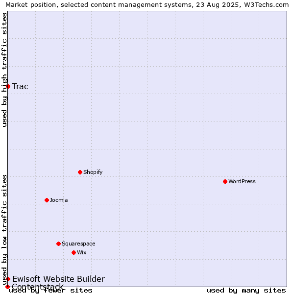Market position of Trac vs. Ewisoft Website Builder vs. Contentstack