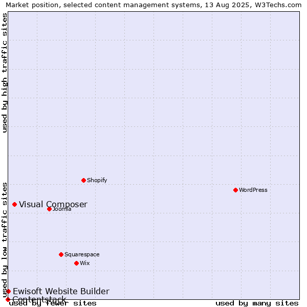 Market position of Visual Composer vs. Ewisoft Website Builder vs. Contentstack